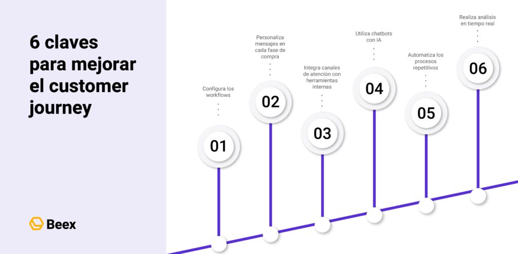 Cómo agilizar el customer journey de un Contact Center