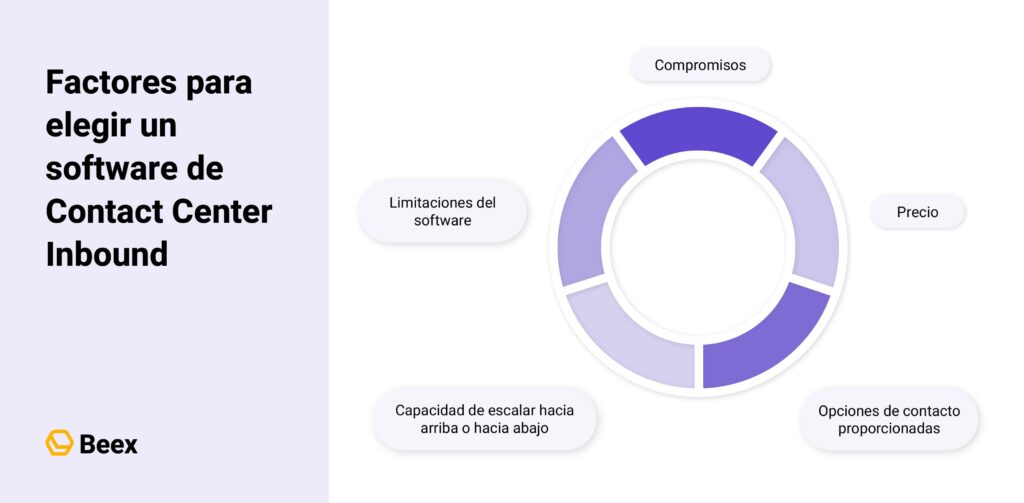 Top 10 de software de Contact Center para campañas inbound