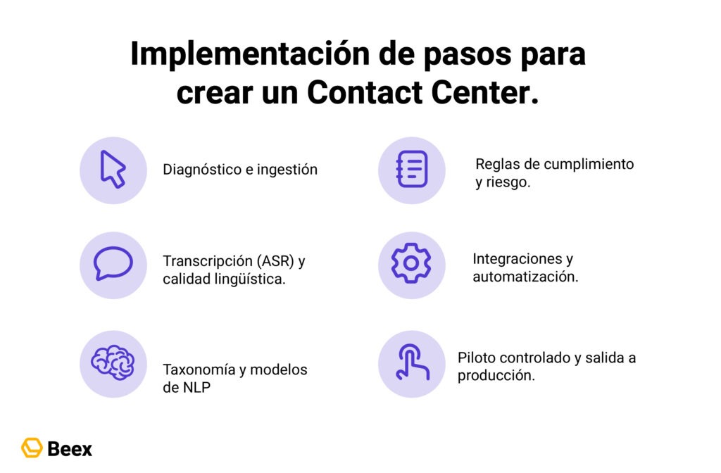 Análisis de voz en contact centers explicado paso a paso