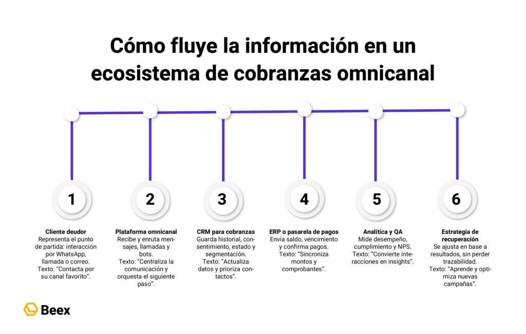 Por qué integrar un CRM para cobranzas a una plataforma omnicanal