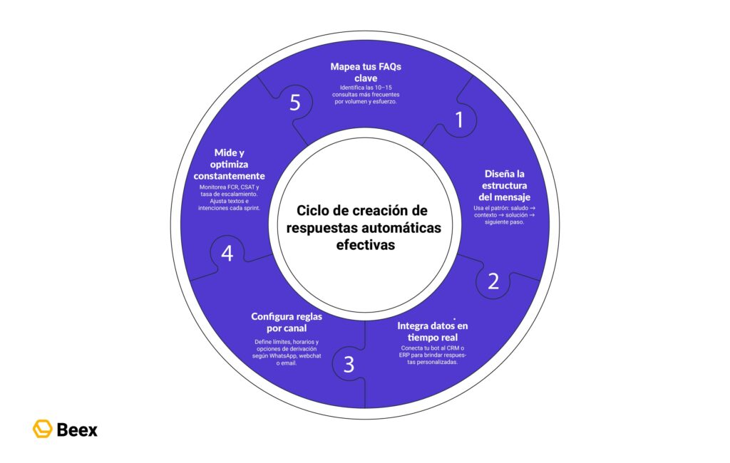 Cómo estructurar respuestas automáticas a las preguntas frecuentes