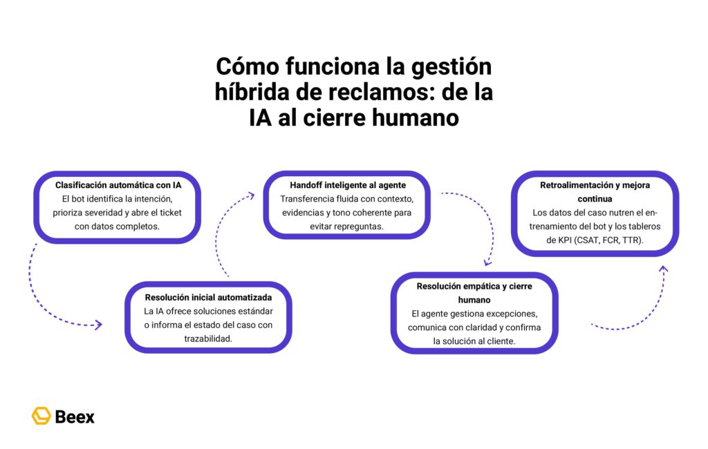 Cómo gestionar los reclamos de clientes con agentes IA y personal de atención