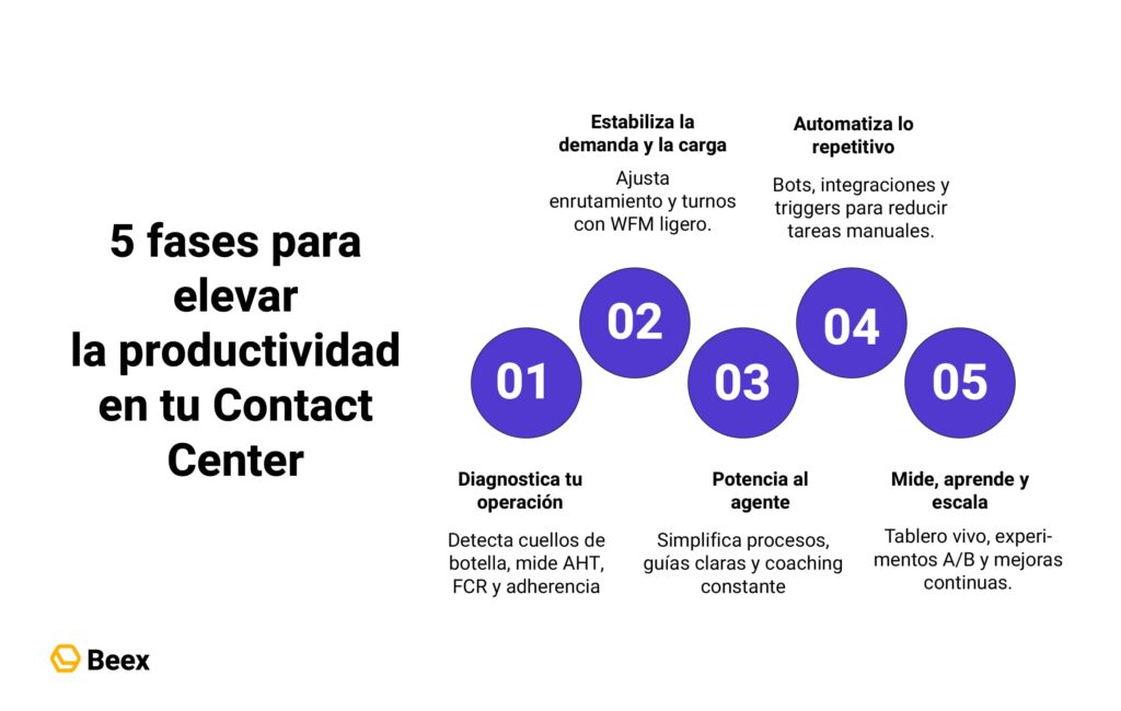 Cómo mejorar la productividad en un Contact Center paso a paso