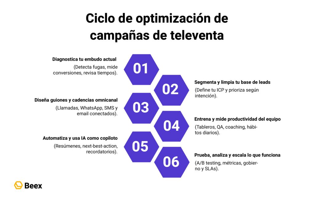 Cómo optimizar tus campañas de televenta para aumentar cierres