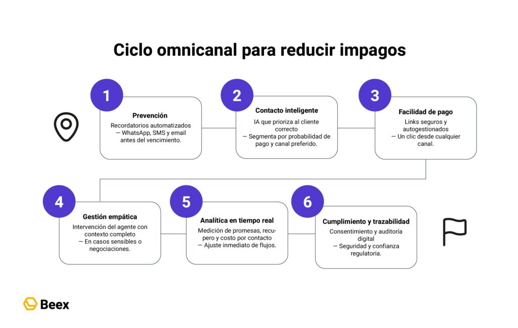 Cómo una plataforma omnicanal ayuda en los procesos de cobros y puede evitar impagos