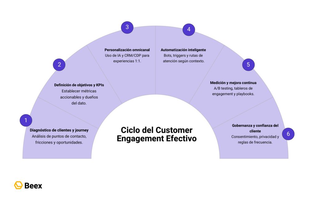 Customer engagement qué es y cómo diseñar estrategias efectivas