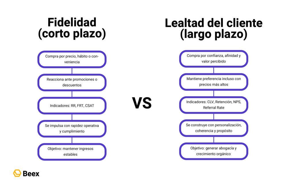 Fidelidad vs lealtad del cliente qué las diferencia y cómo potenciarlas