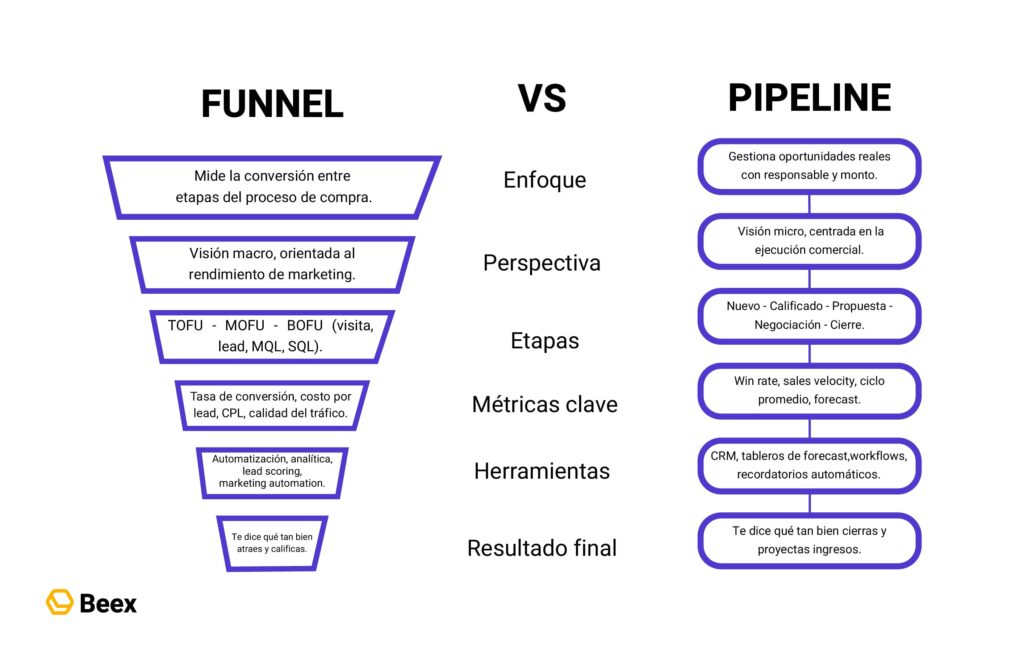 Funnel vs pipeline de ventas en qué se diferencian y cómo gestionarlos mejor