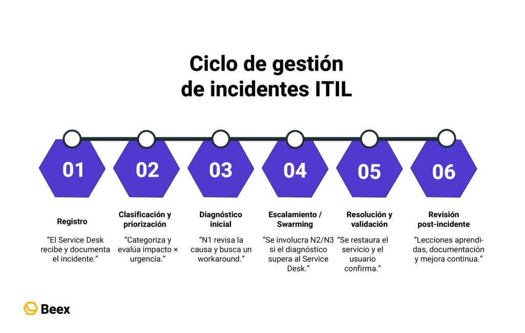 Gestión de incidentes con ITIL guía básica para empezar