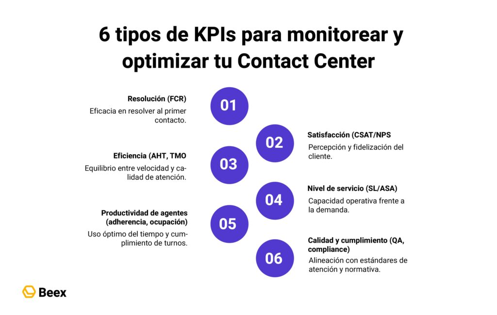 Los KPIs esenciales que todo Contact Center debe medir