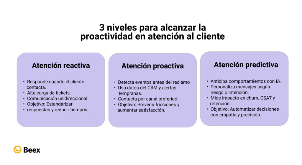 Qué es la proactividad en atención al cliente