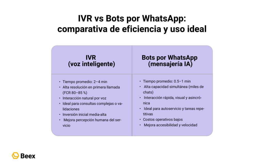 IVR vs Bots por WhatsApp: ¿Qué canal reduce más el tiempo de atención?
